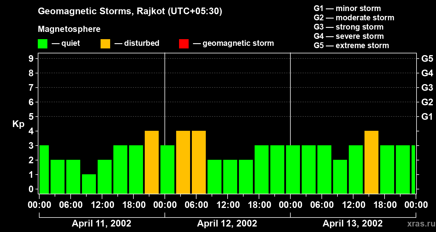 Changes in the geomagnetic index Kp