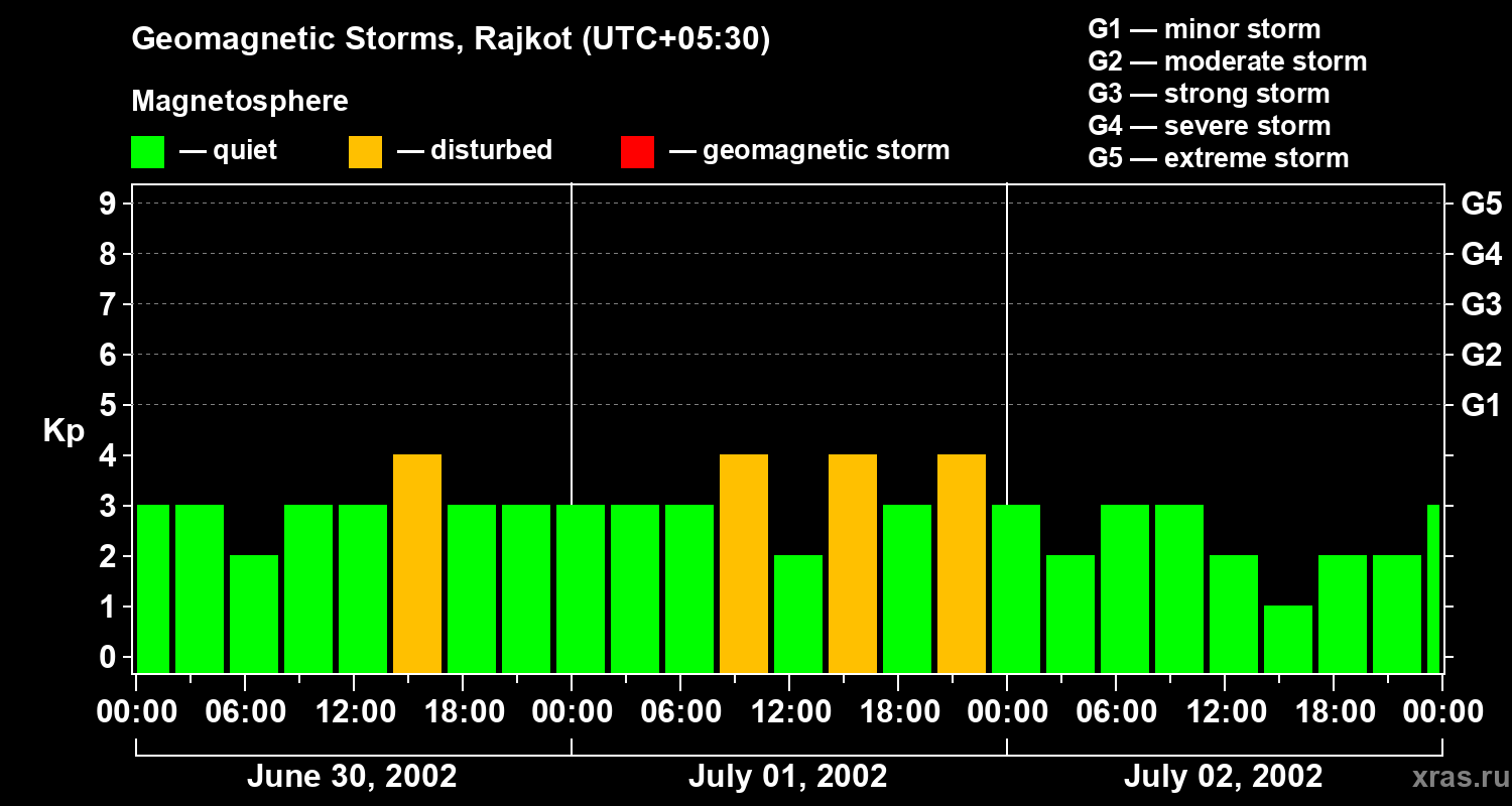 Changes in the geomagnetic index Kp