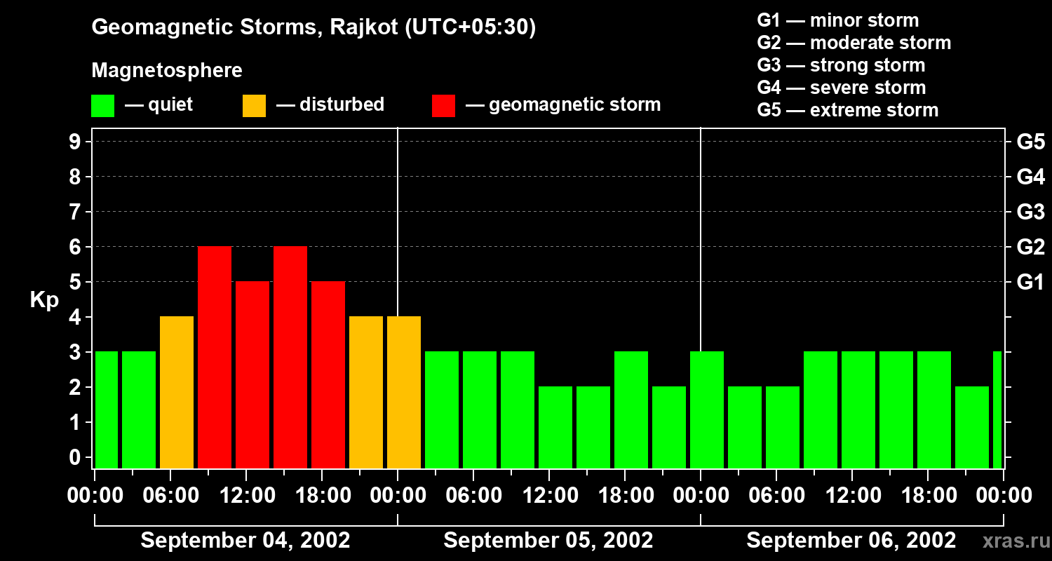 Changes in the geomagnetic index Kp