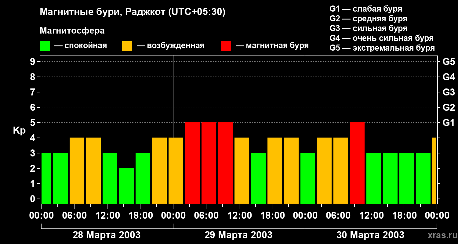 Изменения геомагнитного индекса Kp
