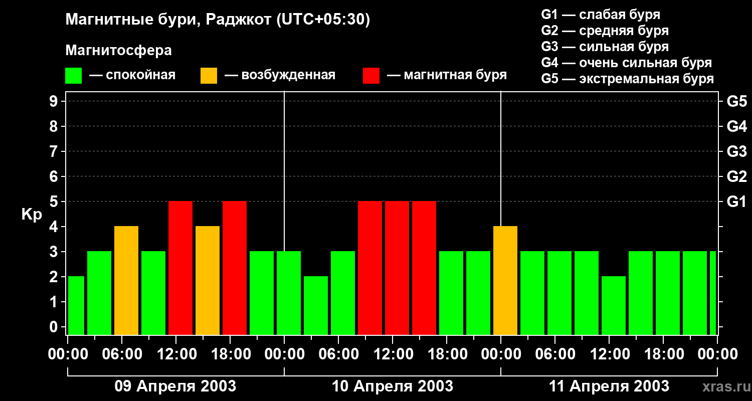 Изменения геомагнитного индекса Kp
