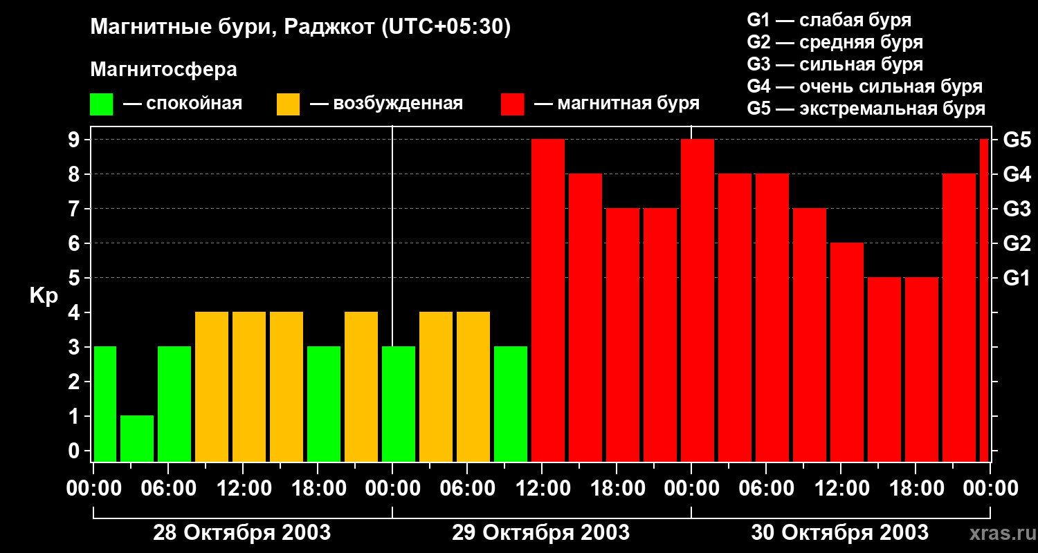 Изменения геомагнитного индекса Kp