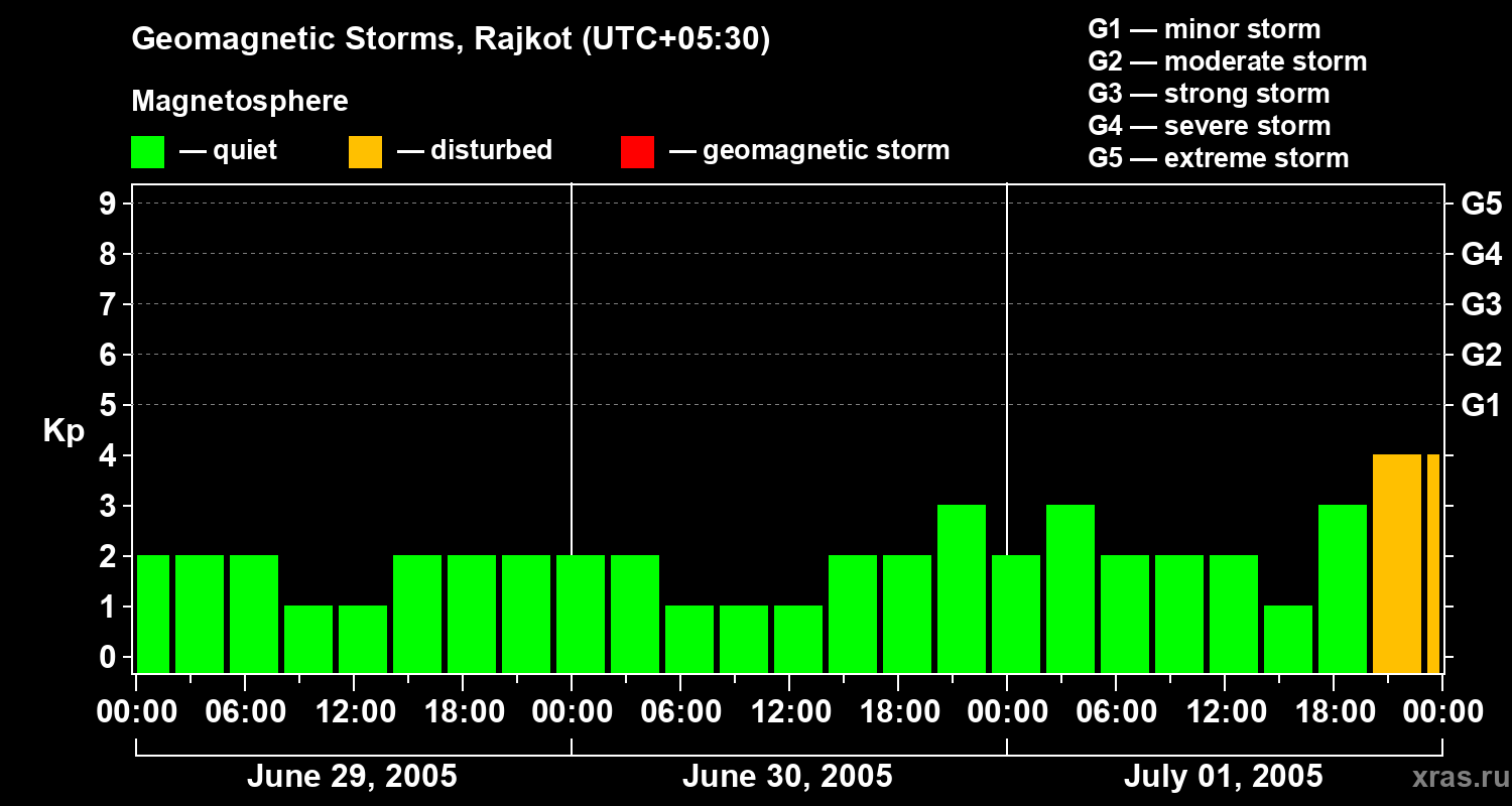 Changes in the geomagnetic index Kp