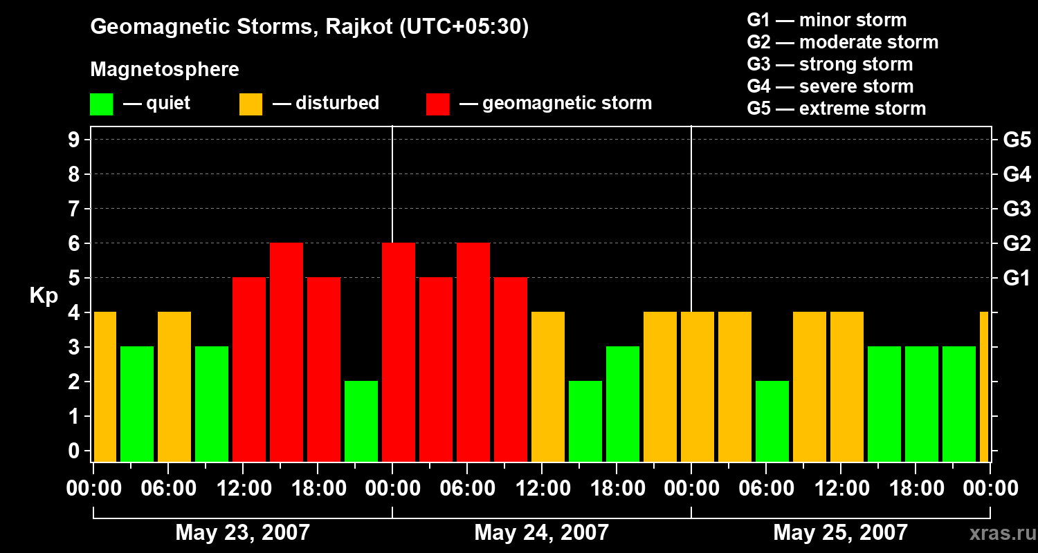 Changes in the geomagnetic index Kp