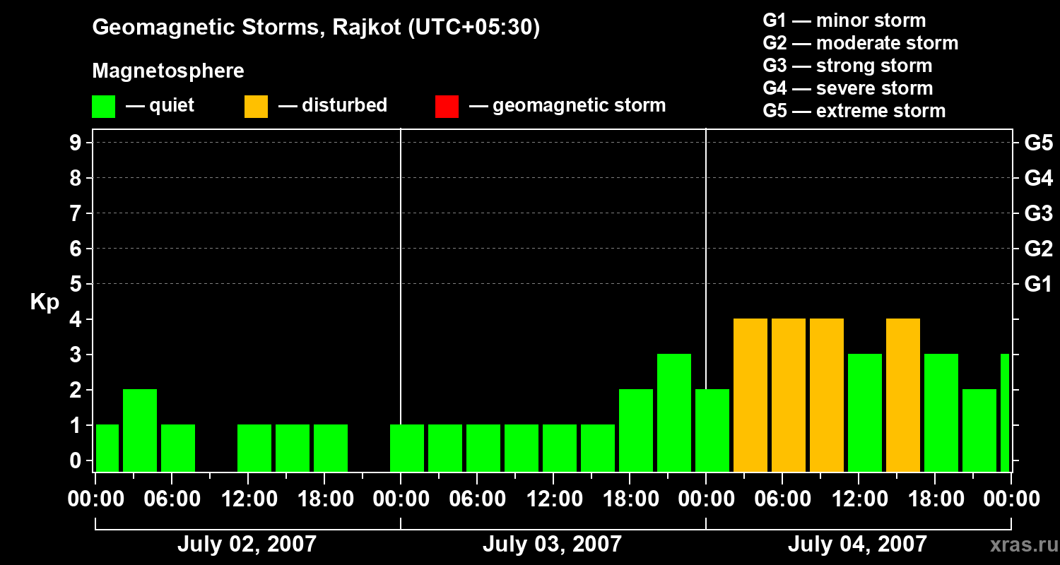 Changes in the geomagnetic index Kp