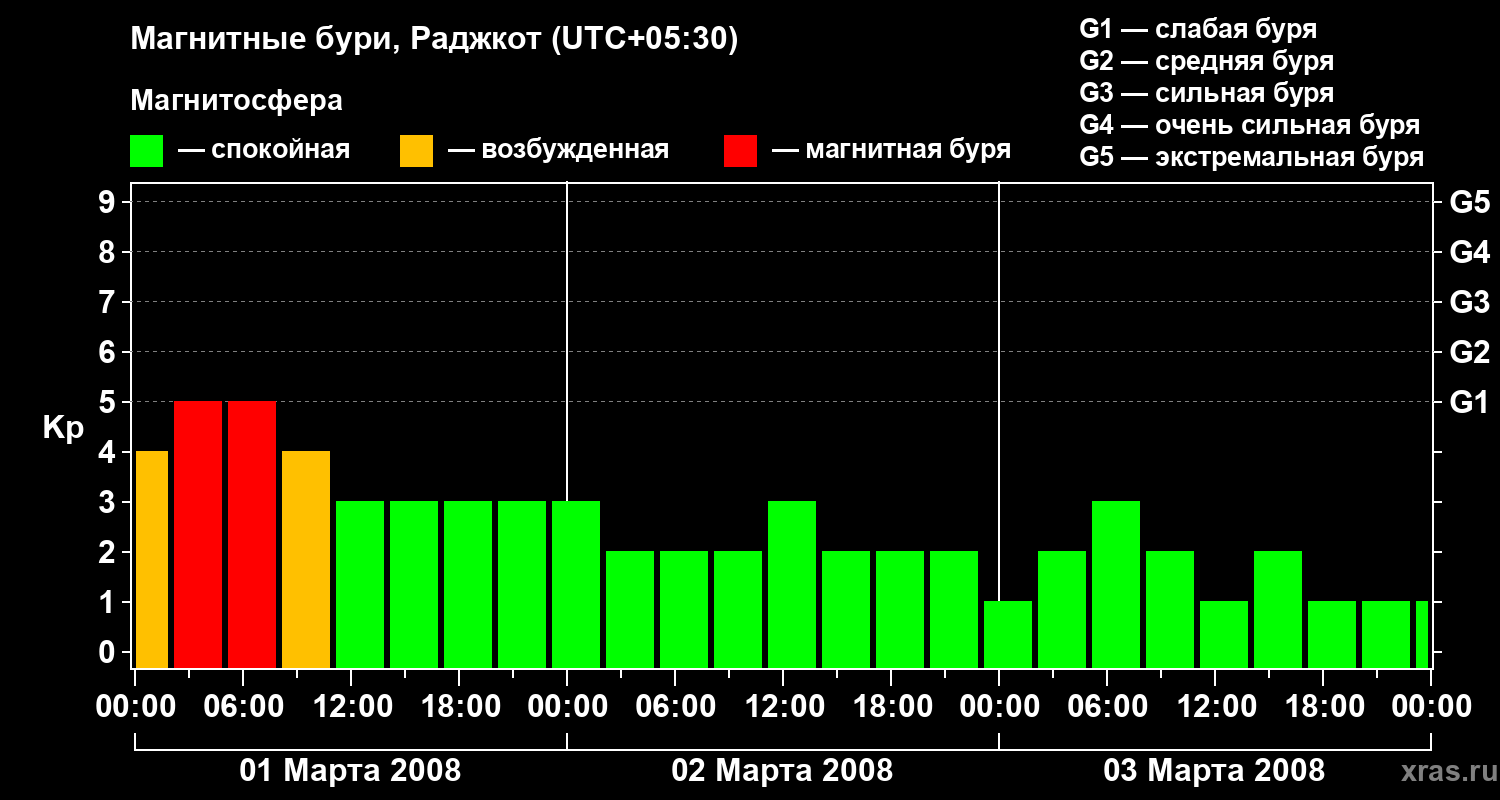 Изменения геомагнитного индекса Kp