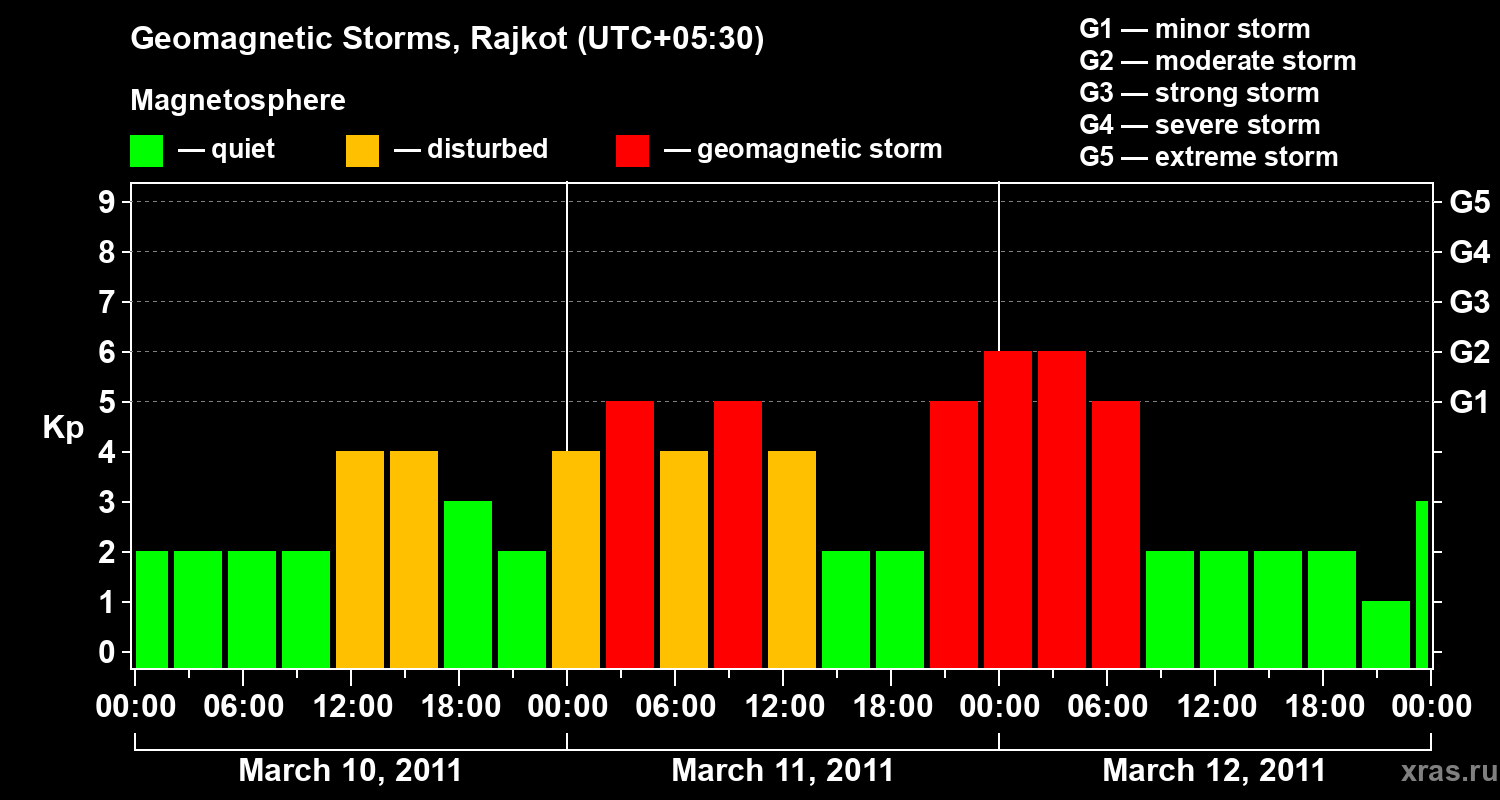 Changes in the geomagnetic index Kp