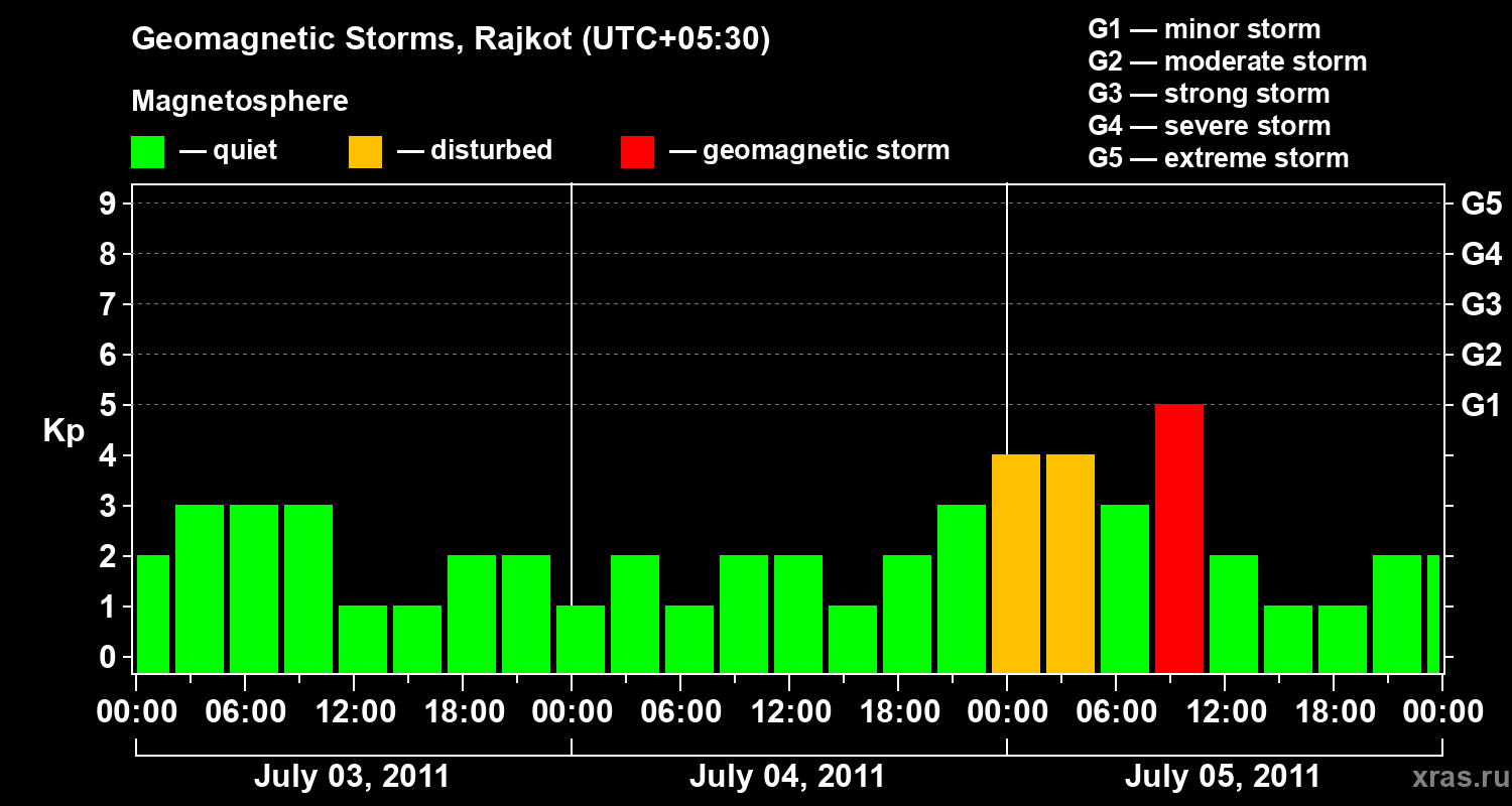 Changes in the geomagnetic index Kp