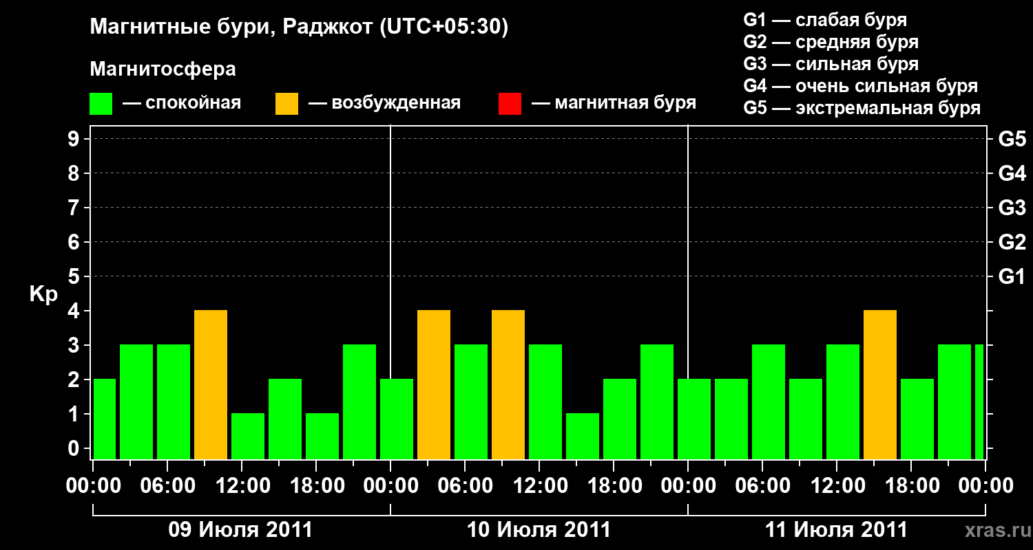 Изменения геомагнитного индекса Kp