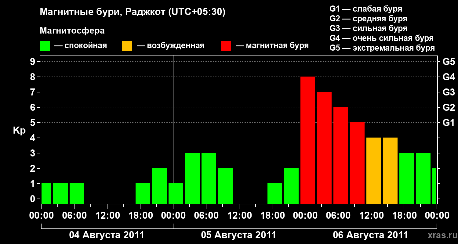 Изменения геомагнитного индекса Kp
