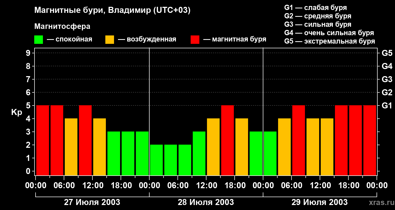 Изменения геомагнитного индекса Kp
