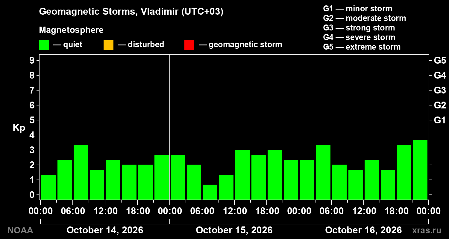 Geomagnetic index Kp for 3 days