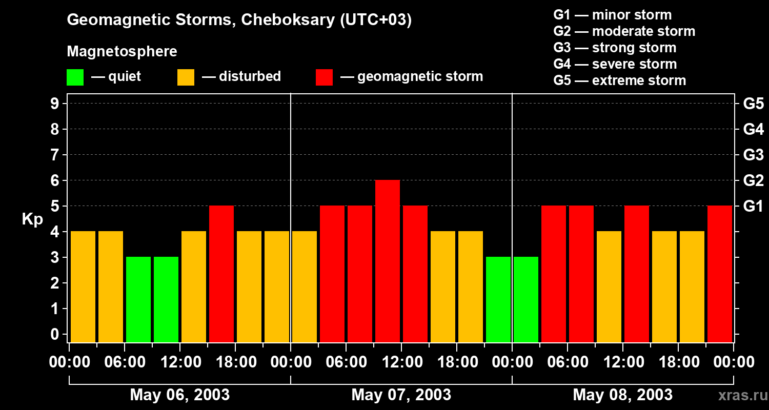 Changes in the geomagnetic index Kp