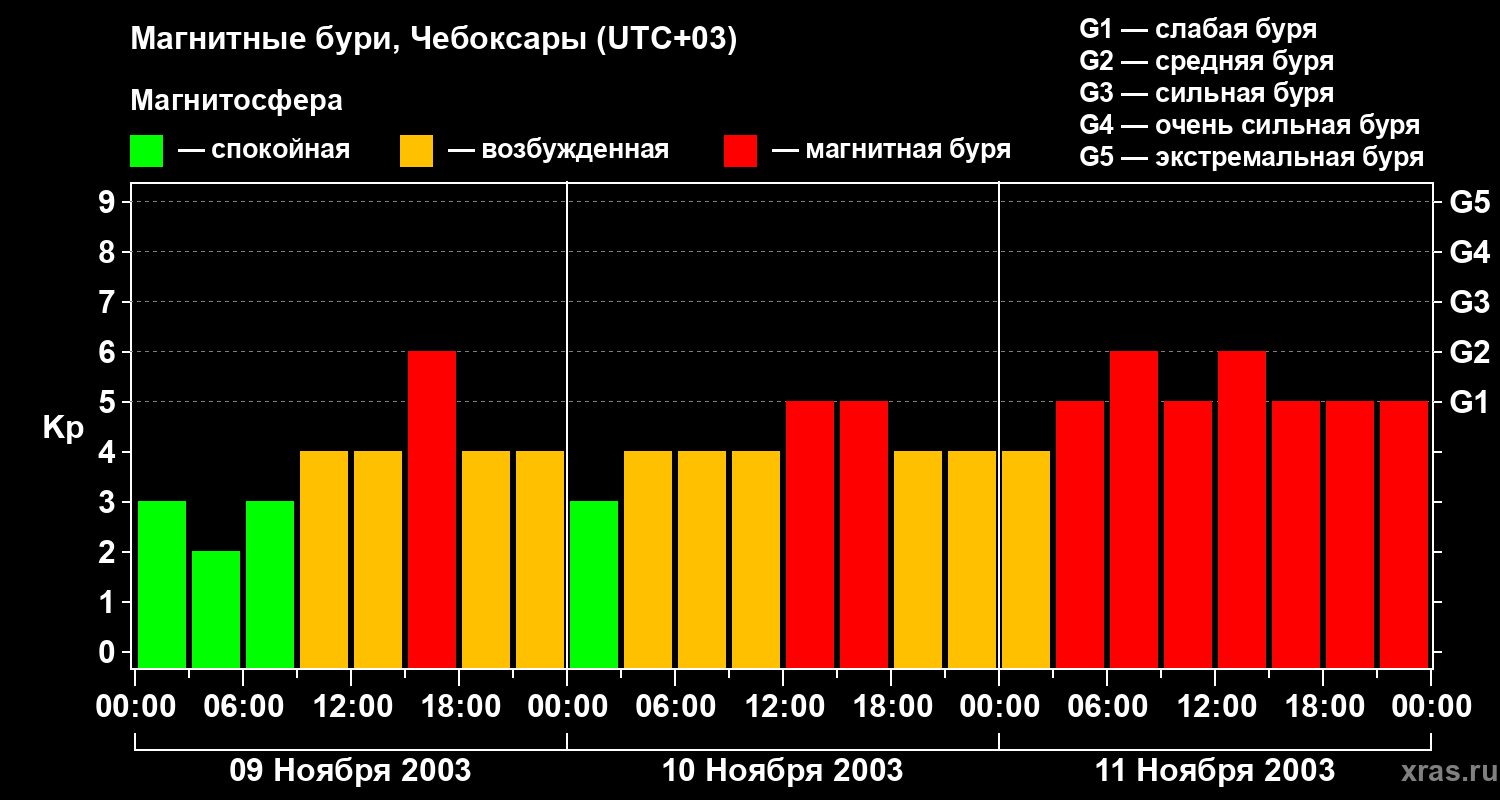 Изменения геомагнитного индекса Kp