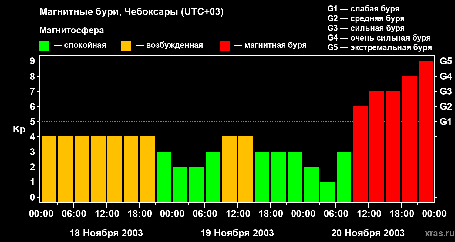 Изменения геомагнитного индекса Kp