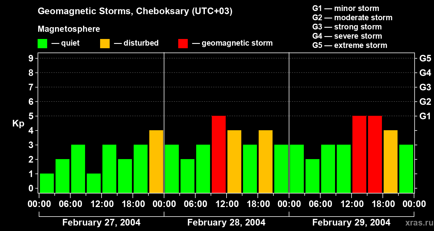 Changes in the geomagnetic index Kp