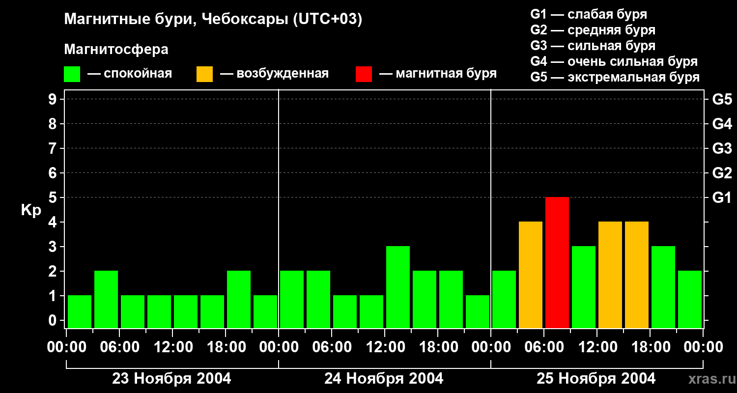 Изменения геомагнитного индекса Kp
