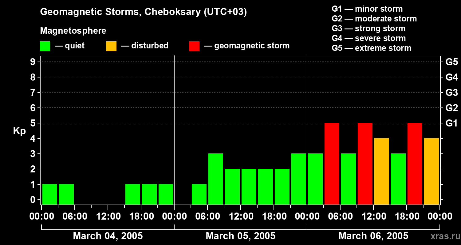 Changes in the geomagnetic index Kp