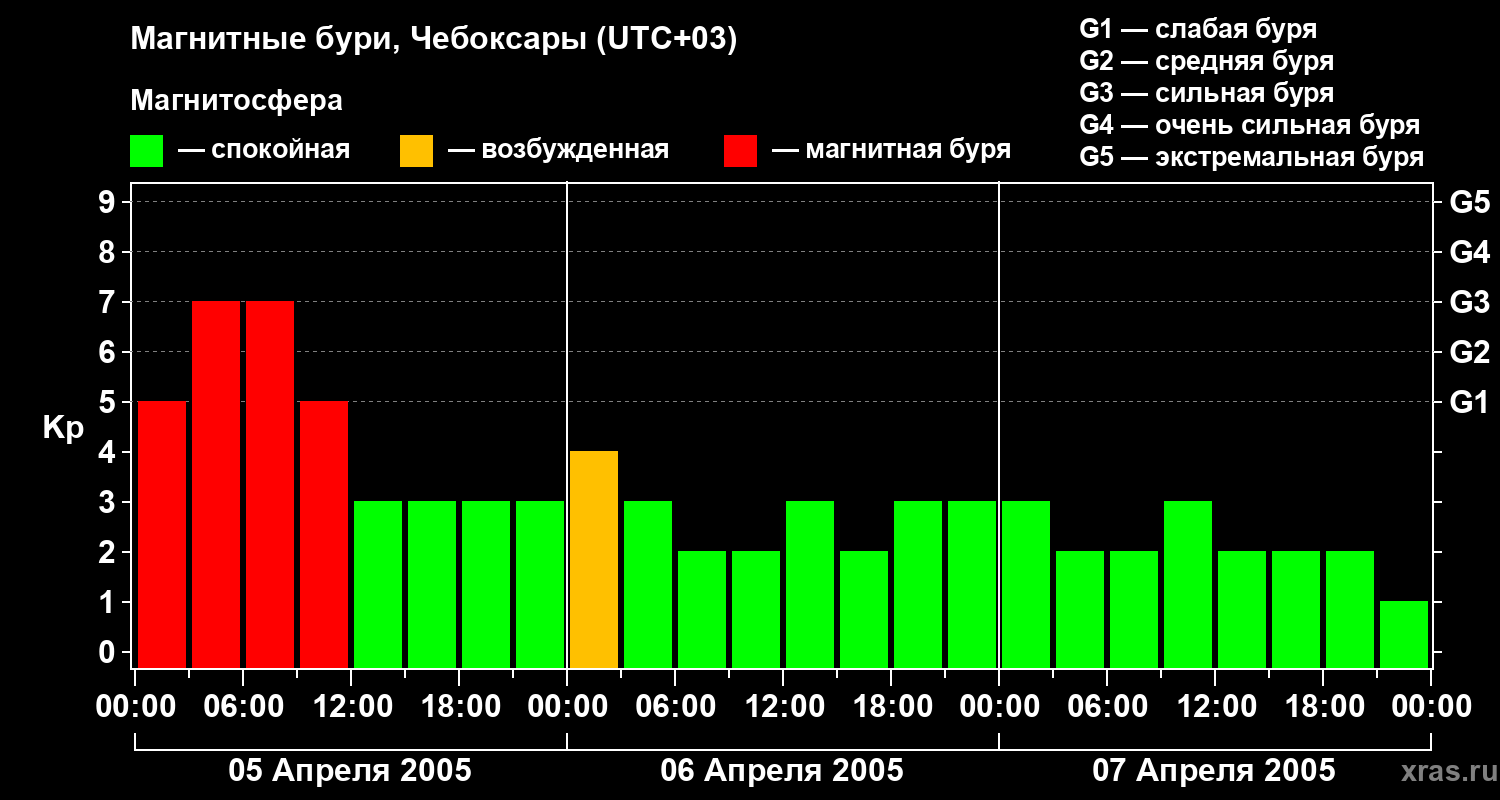 Изменения геомагнитного индекса Kp