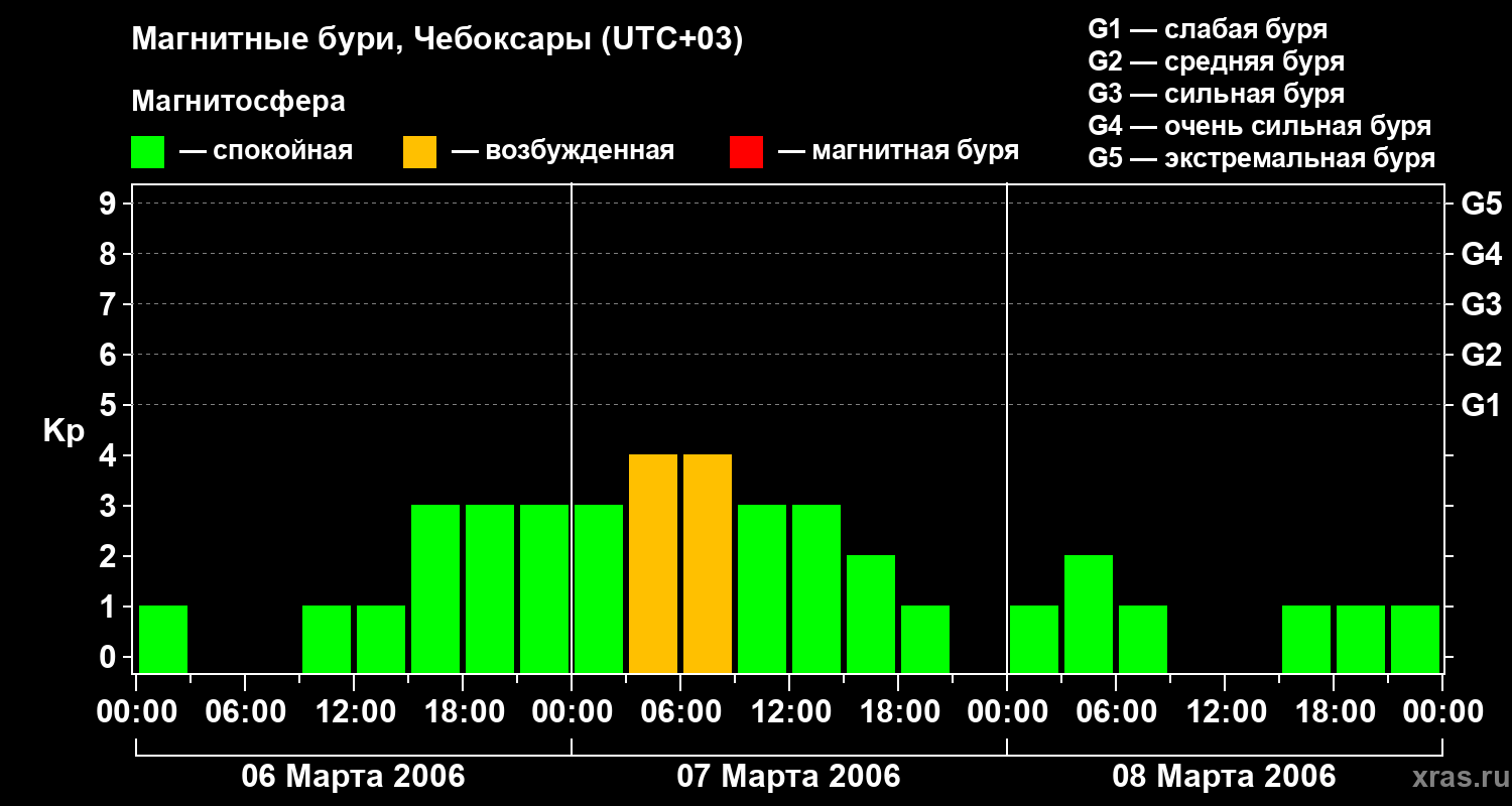 Изменения геомагнитного индекса Kp