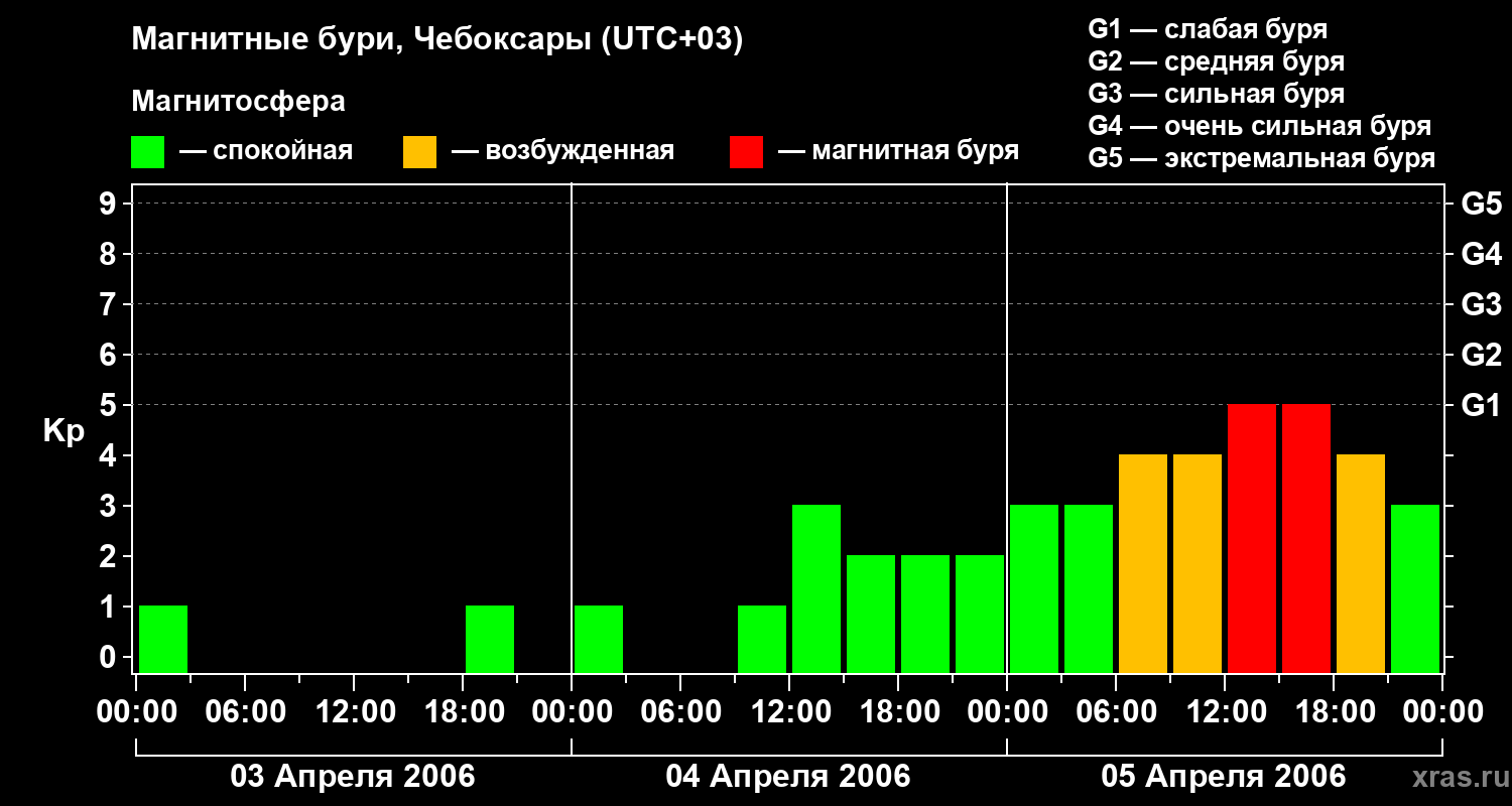Изменения геомагнитного индекса Kp