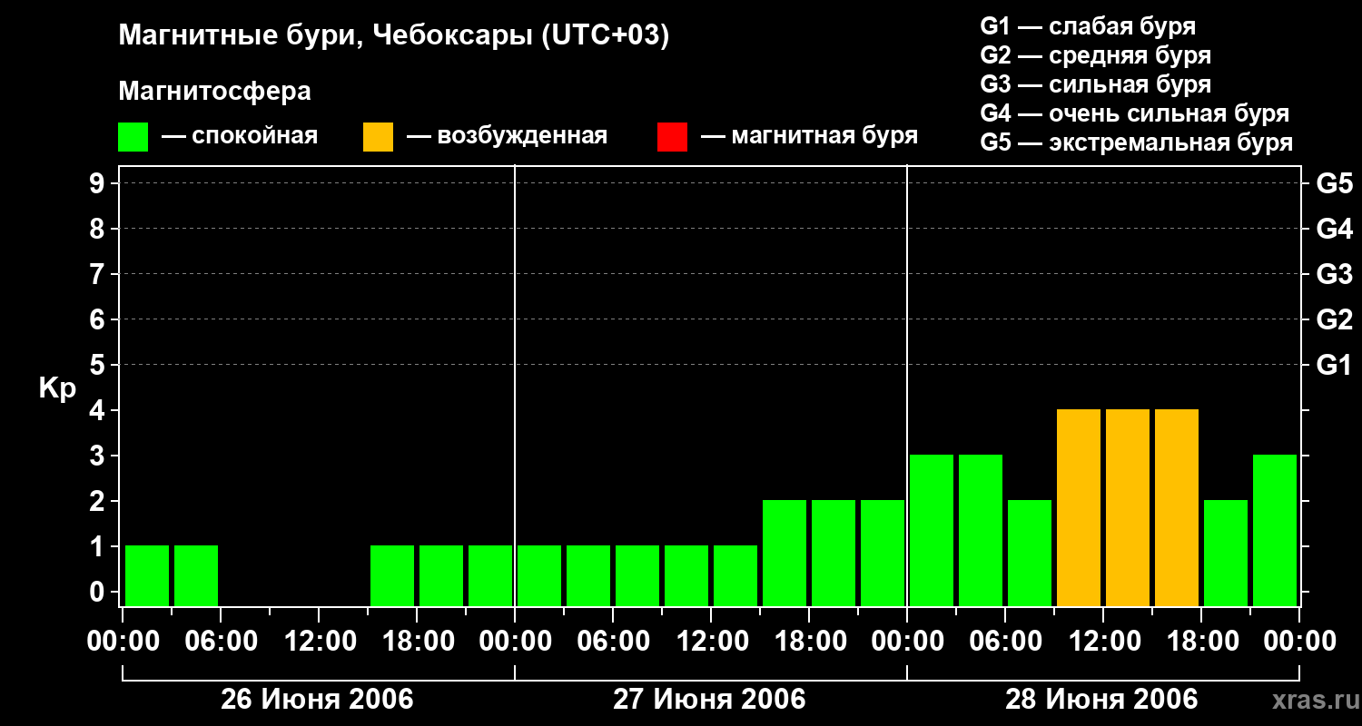 Изменения геомагнитного индекса Kp