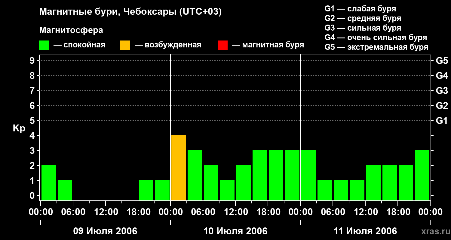 Изменения геомагнитного индекса Kp