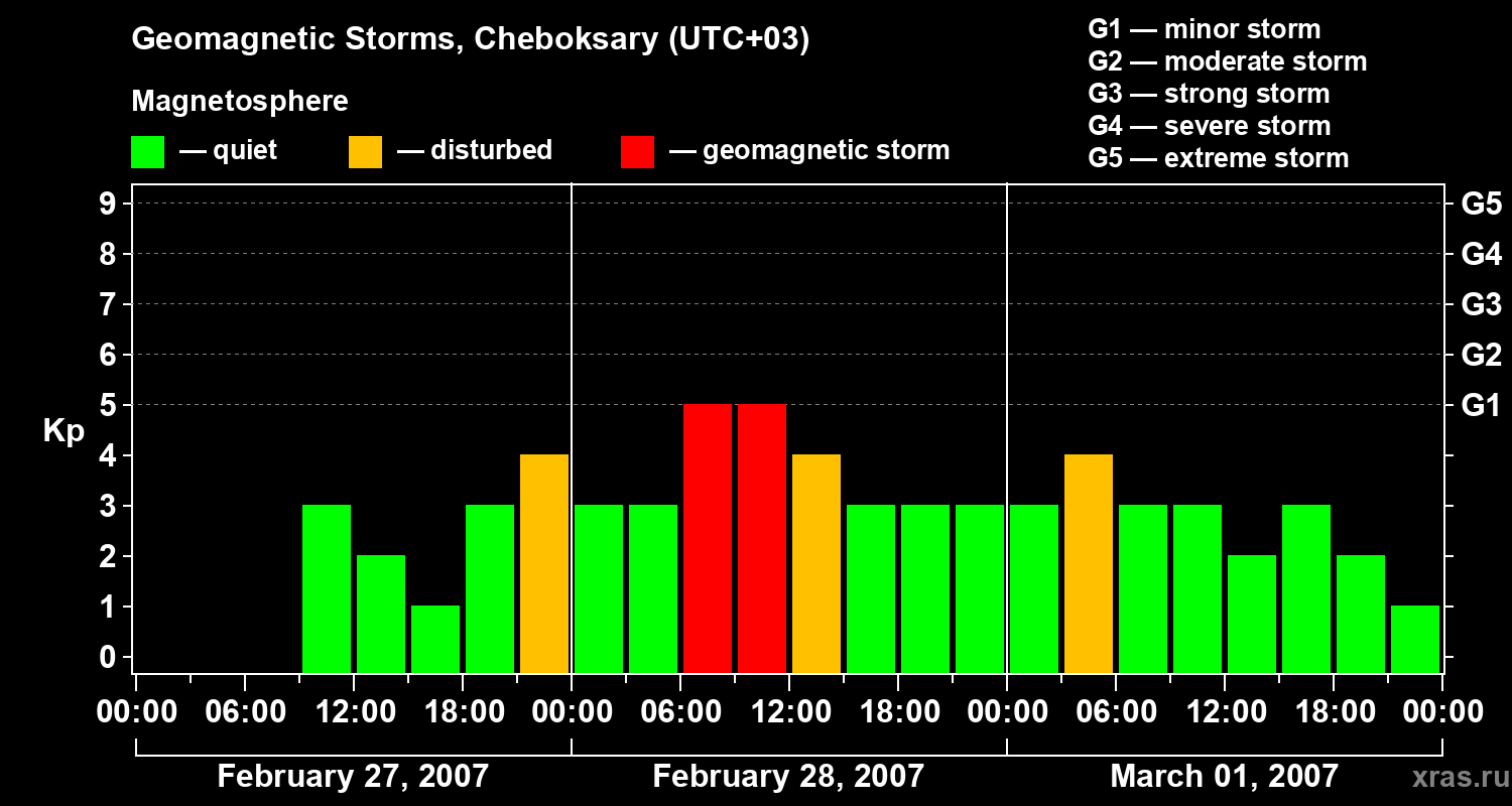 Changes in the geomagnetic index Kp
