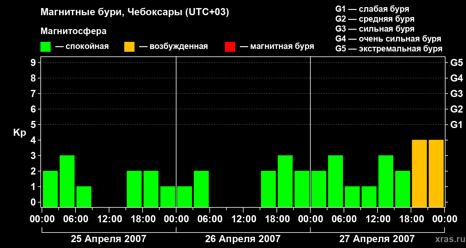 Изменения геомагнитного индекса Kp