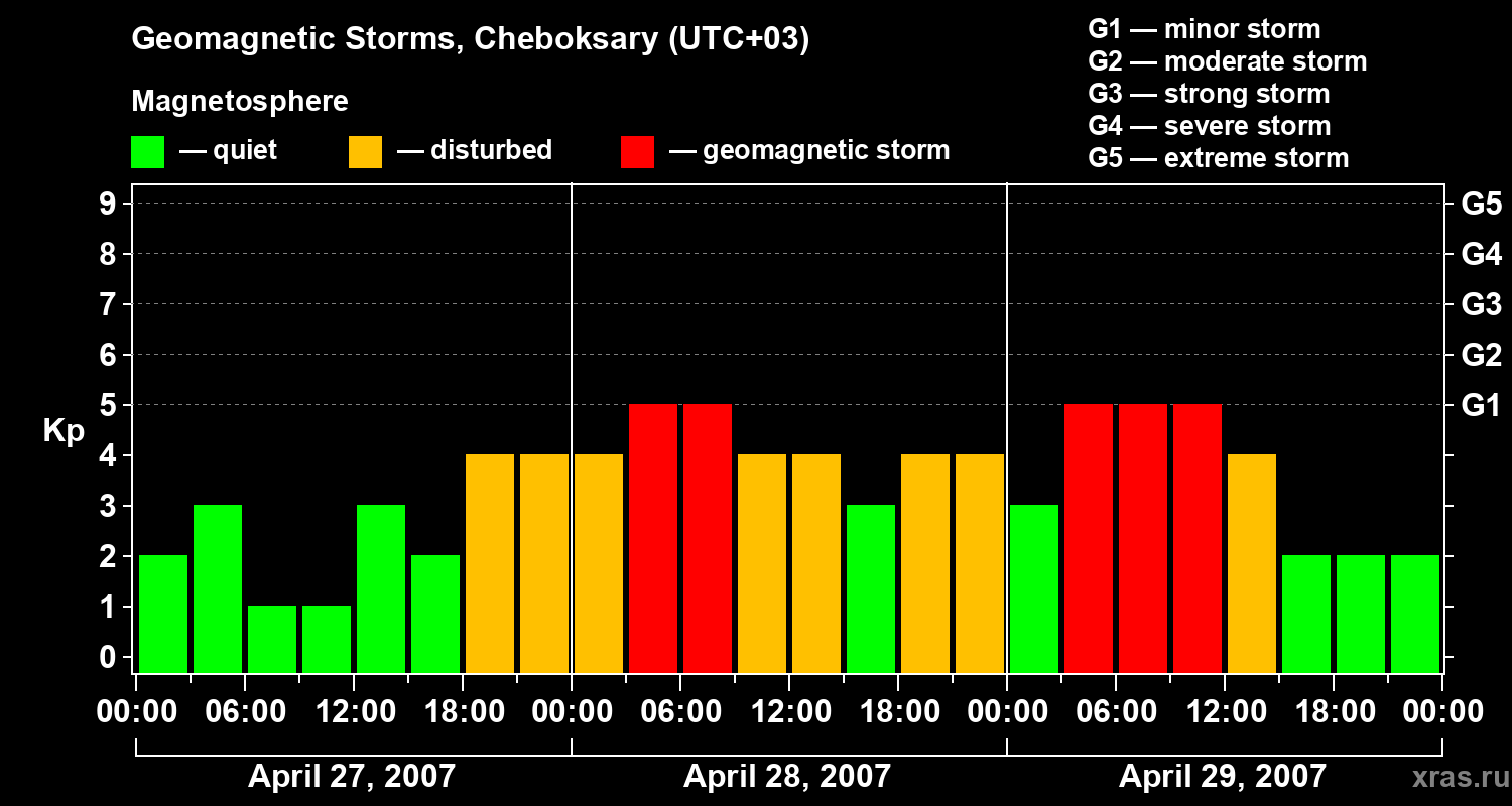 Changes in the geomagnetic index Kp