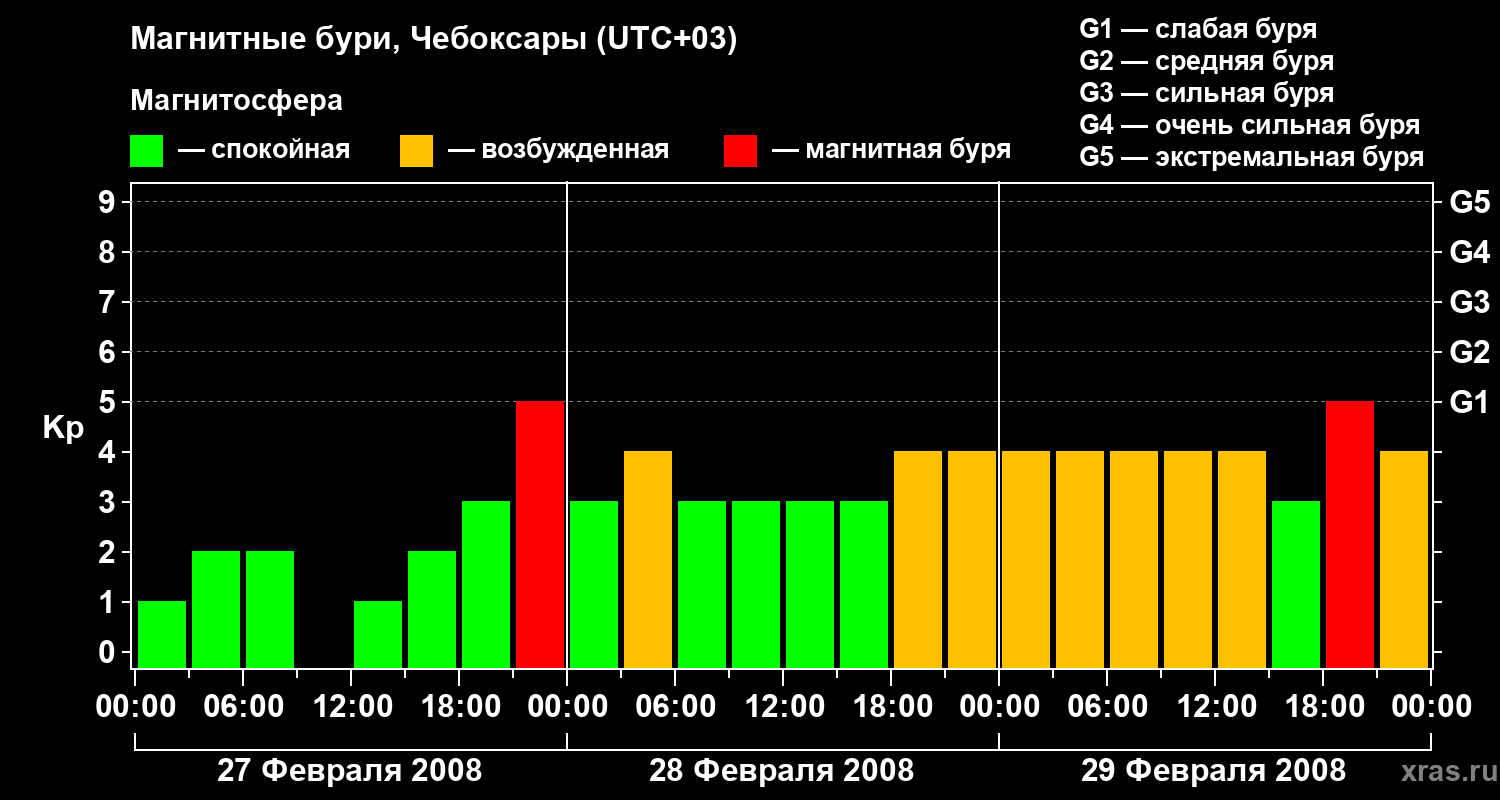 Изменения геомагнитного индекса Kp