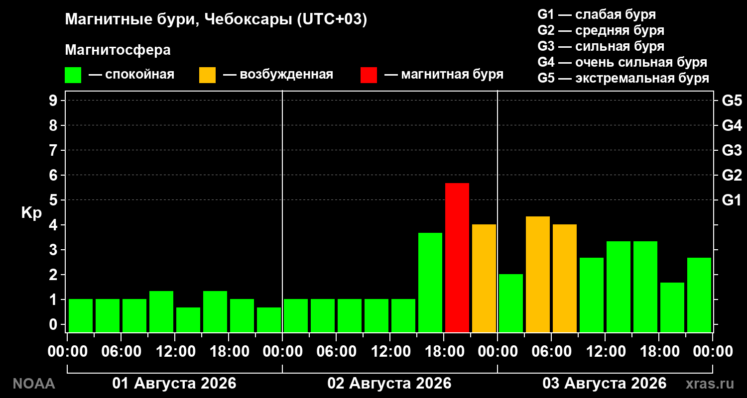 Геомагнитный индекс Kp за 3 суток