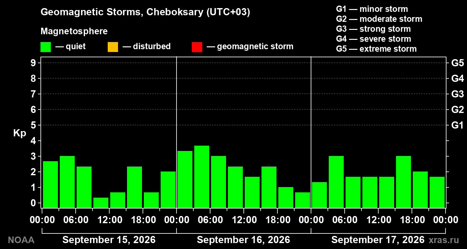 Geomagnetic index Kp for 3 days