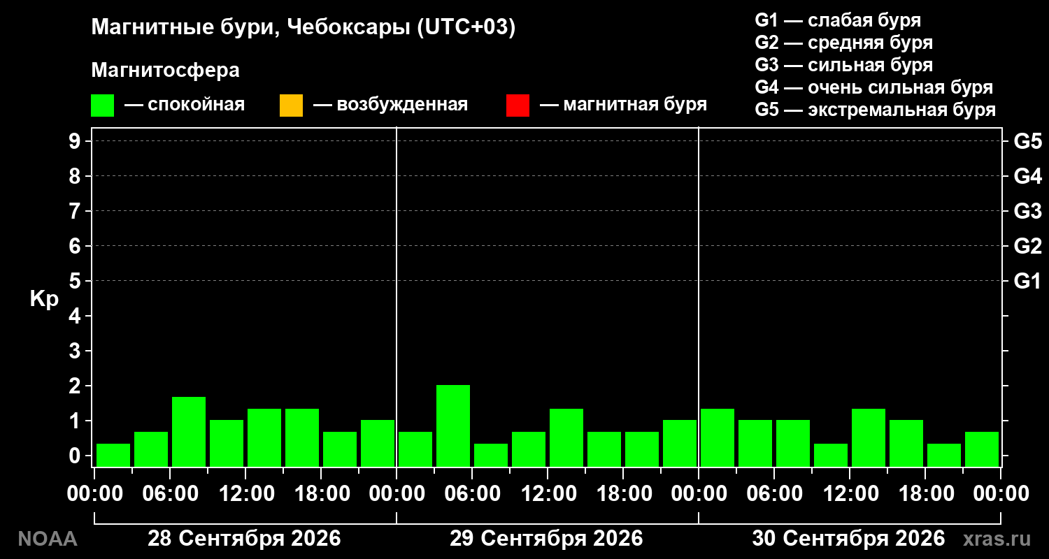 Геомагнитный индекс Kp за 3 суток
