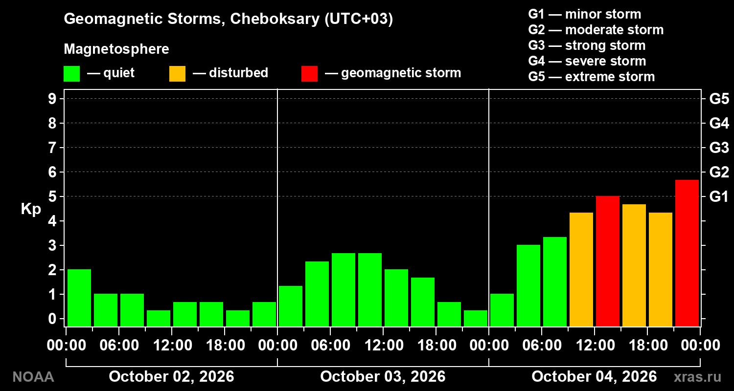Geomagnetic index Kp for 3 days