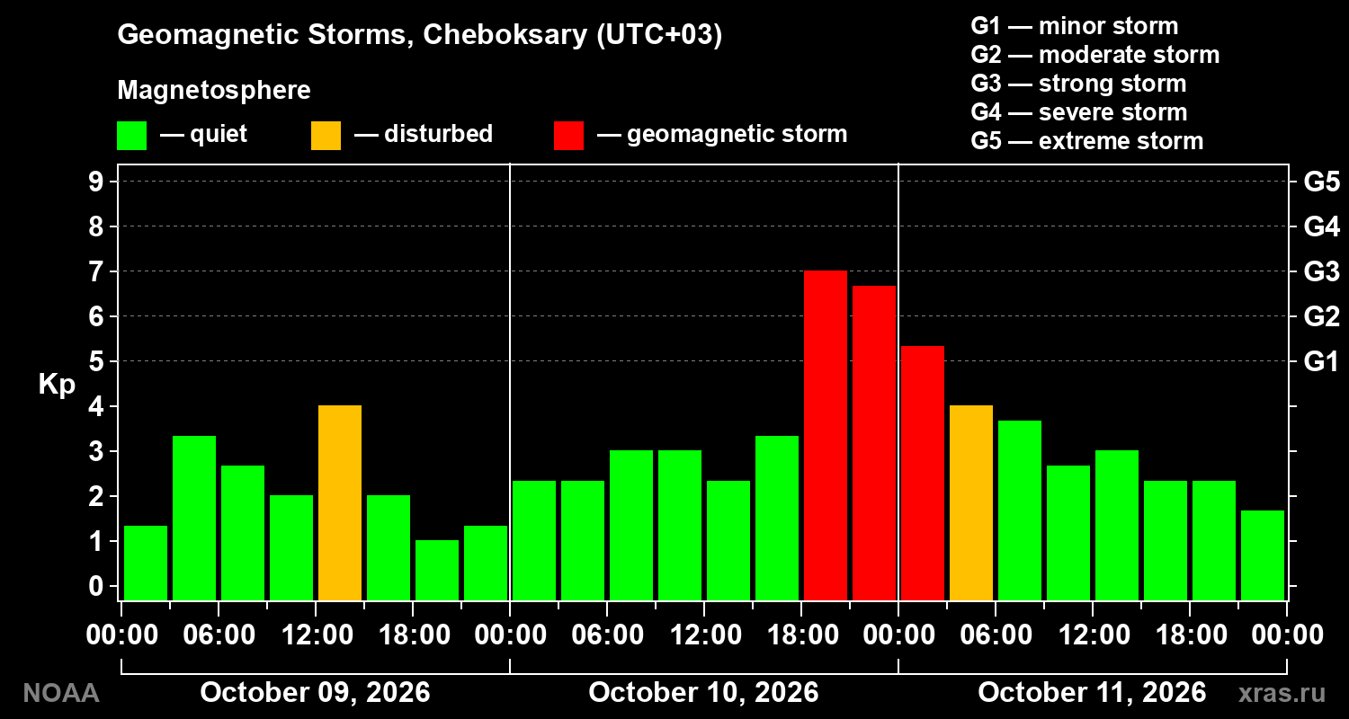 Geomagnetic index Kp for 3 days