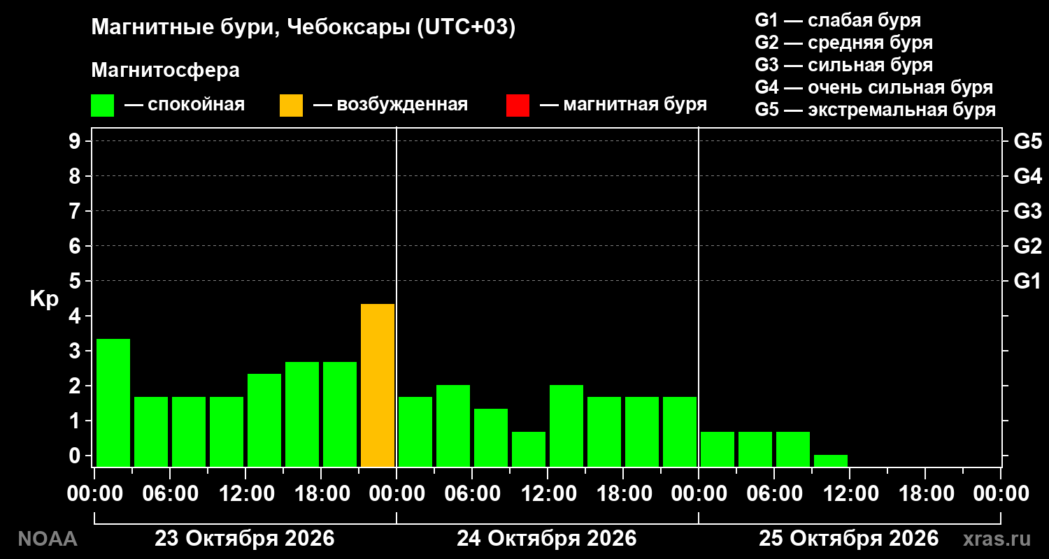 Геомагнитный индекс Kp за 3 суток