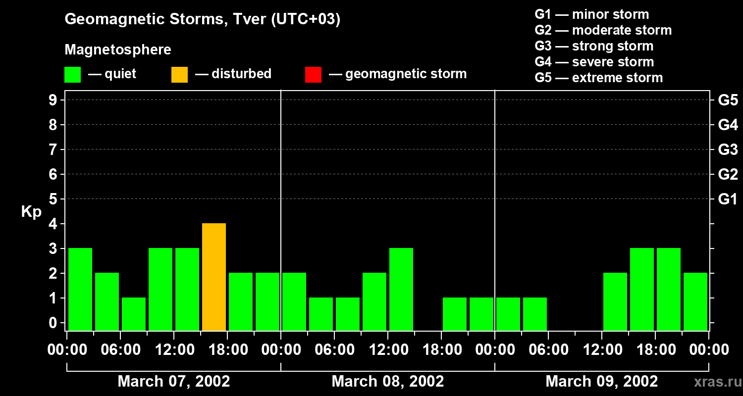 Changes in the geomagnetic index Kp