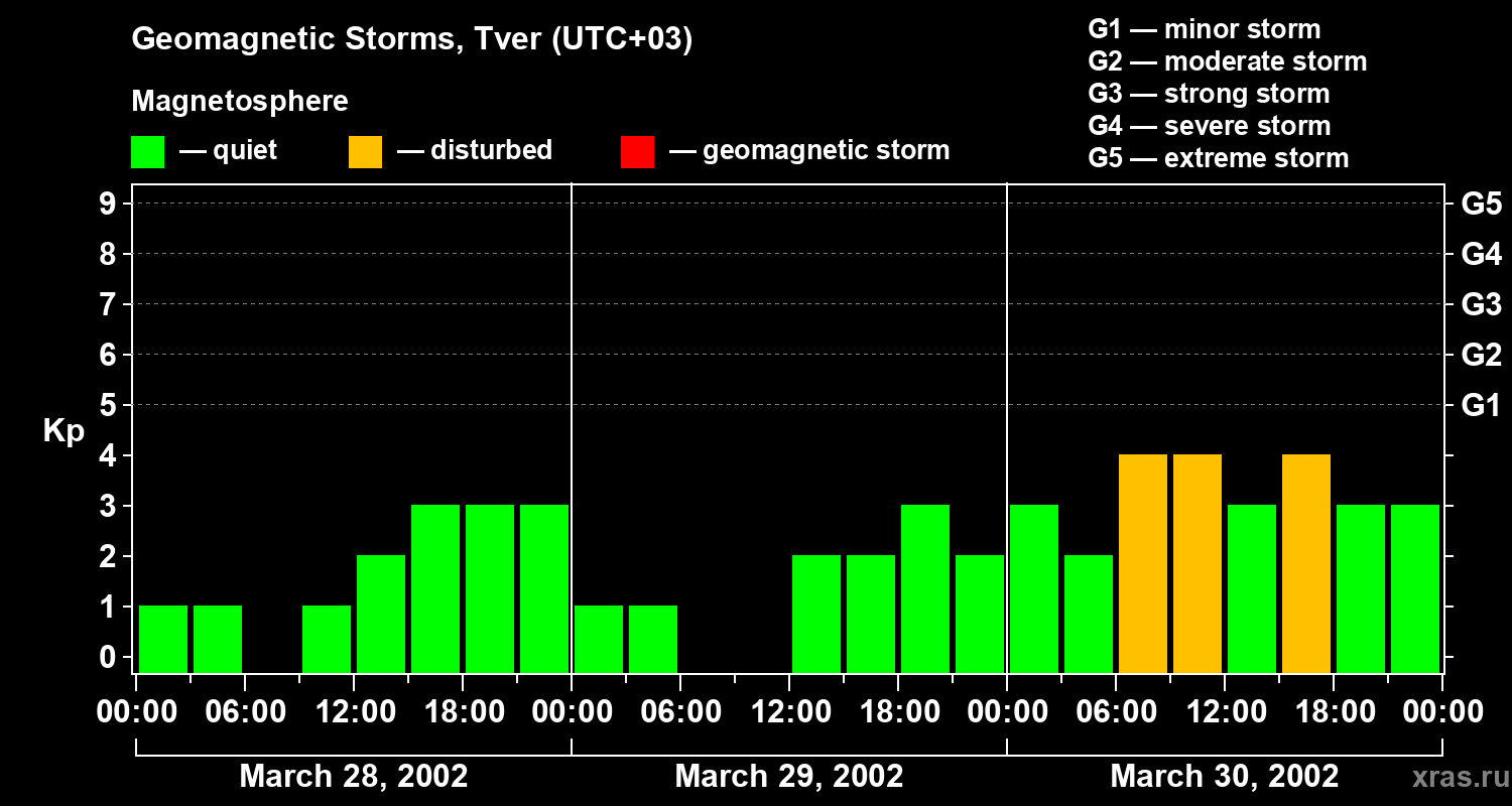 Changes in the geomagnetic index Kp