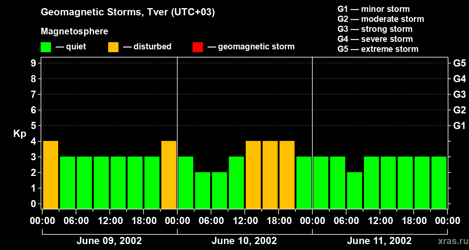 Changes in the geomagnetic index Kp