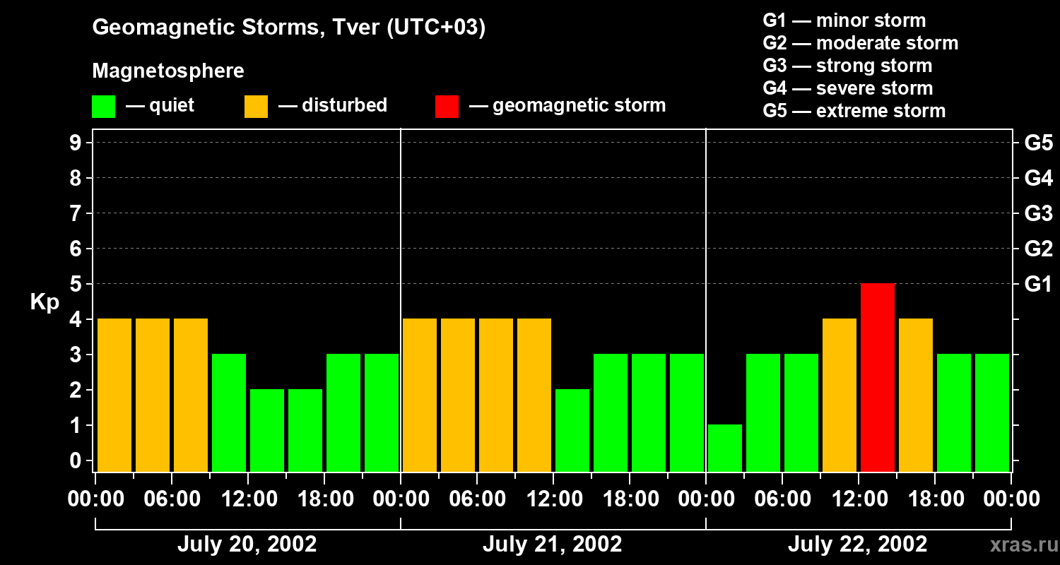 Changes in the geomagnetic index Kp