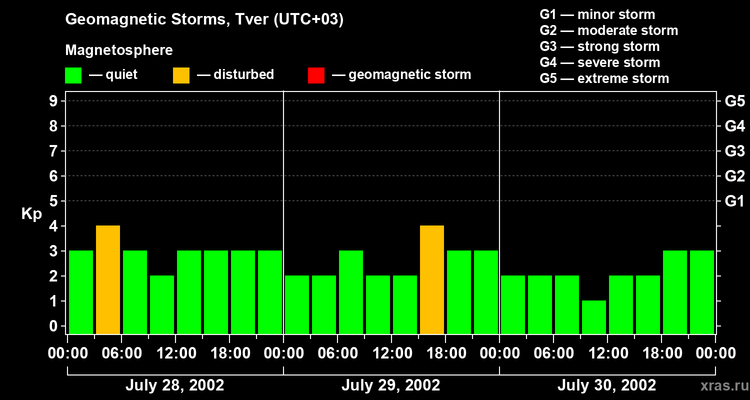 Changes in the geomagnetic index Kp