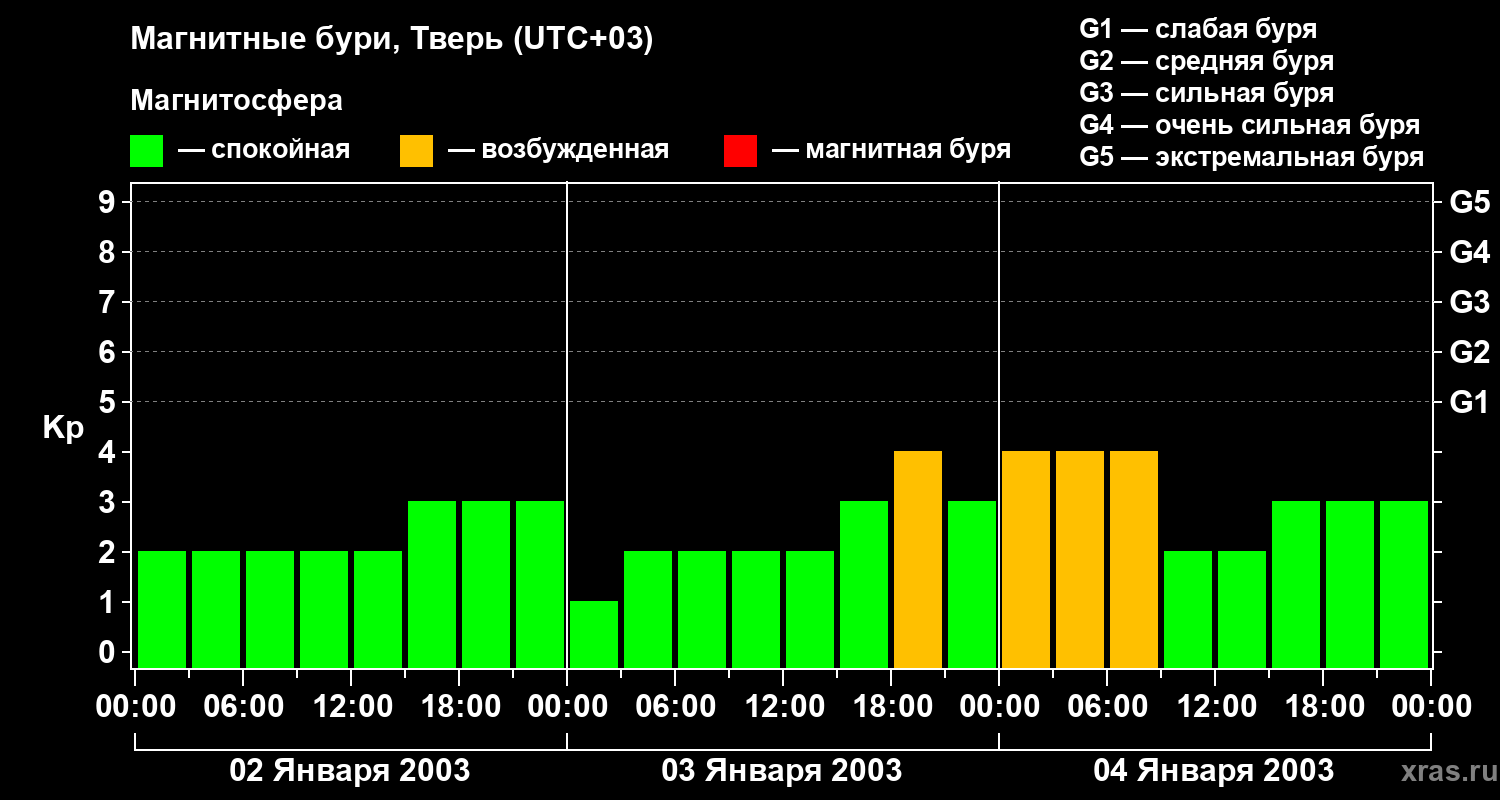 Изменения геомагнитного индекса Kp