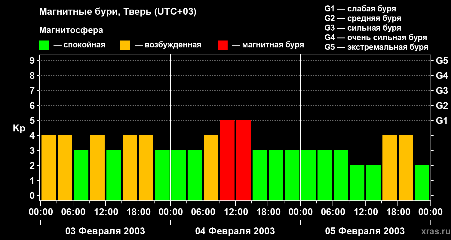 Изменения геомагнитного индекса Kp