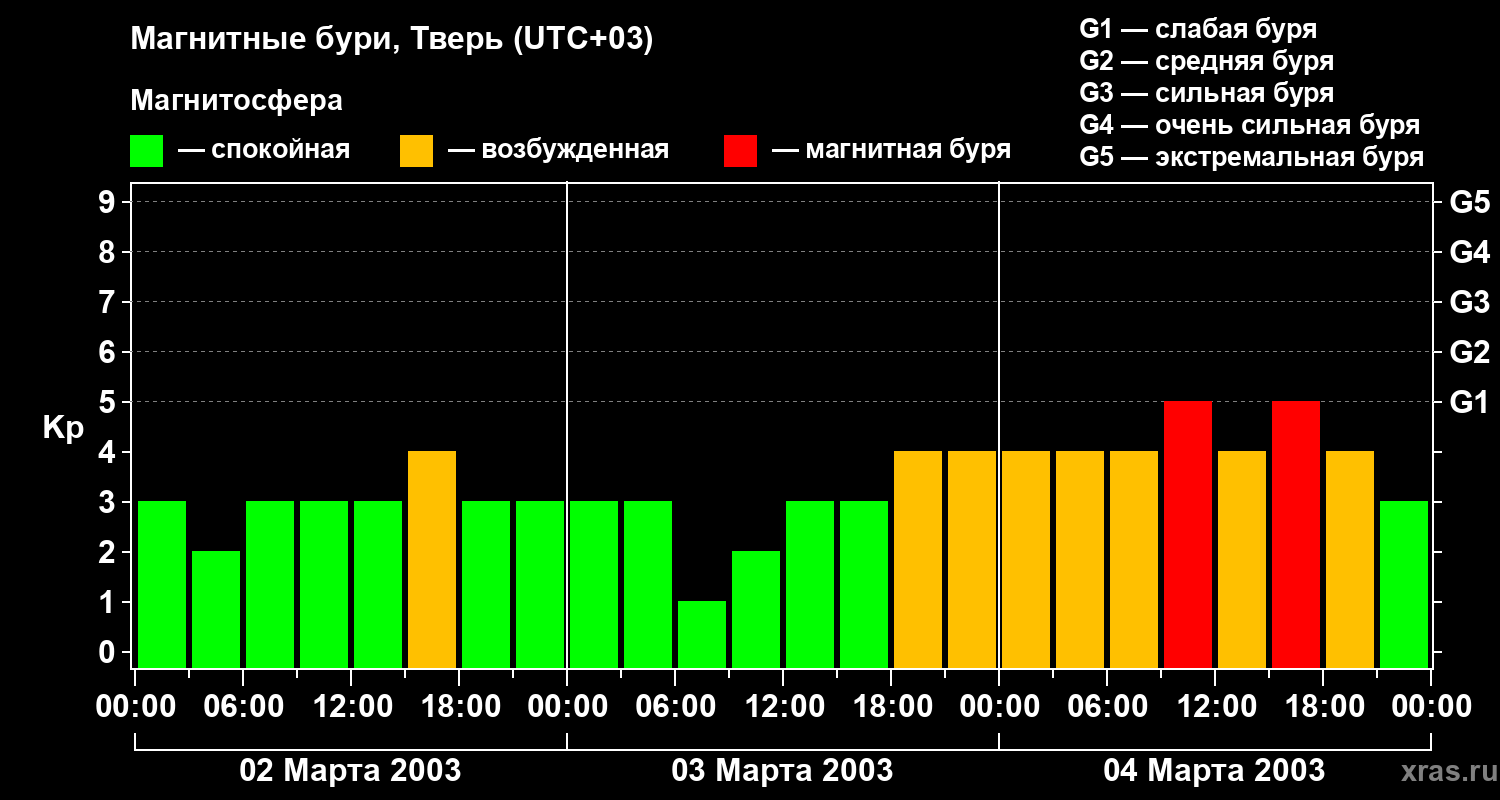 Изменения геомагнитного индекса Kp