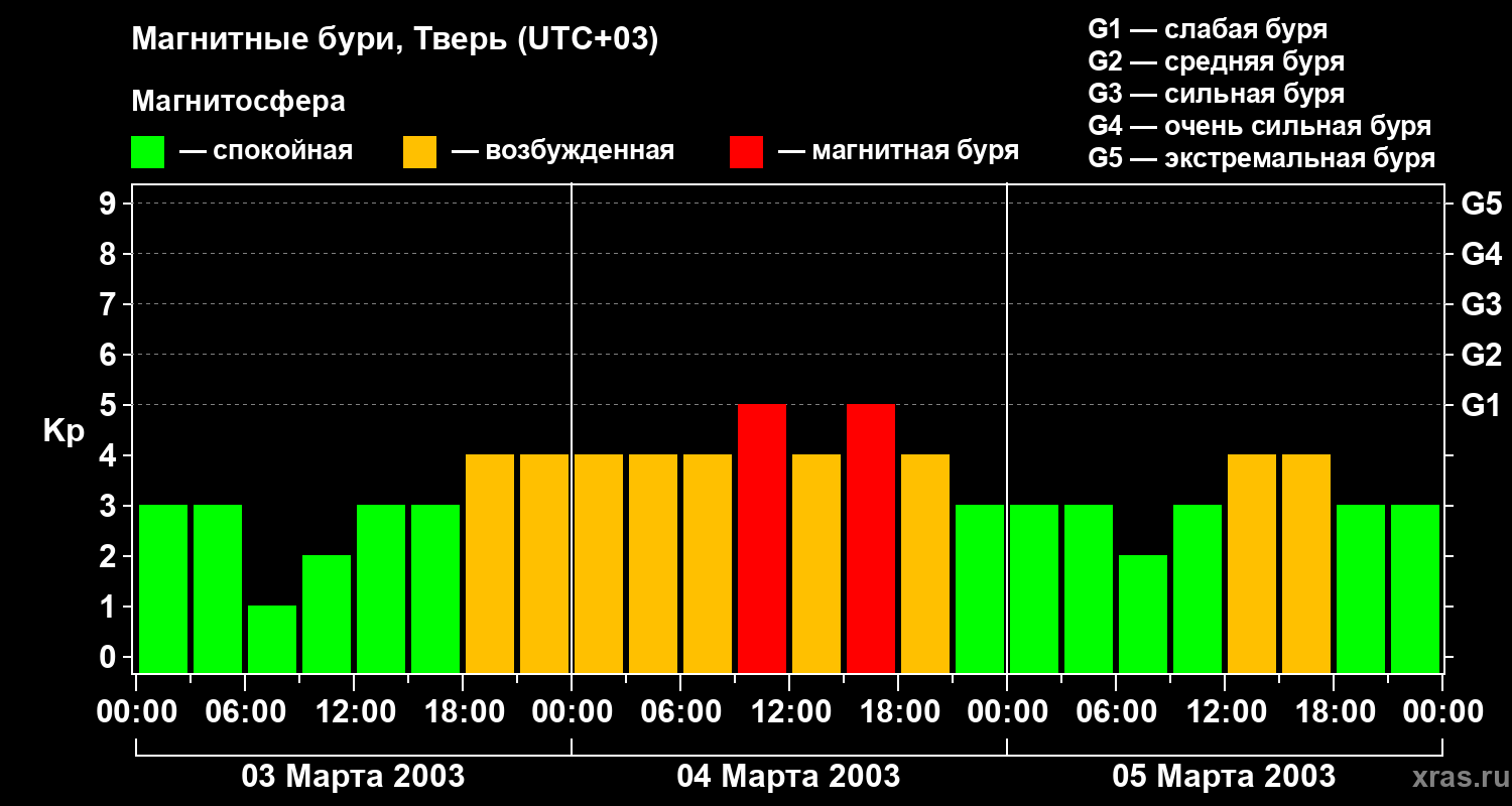 Изменения геомагнитного индекса Kp