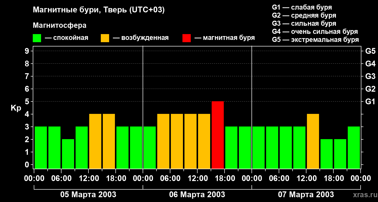 Изменения геомагнитного индекса Kp