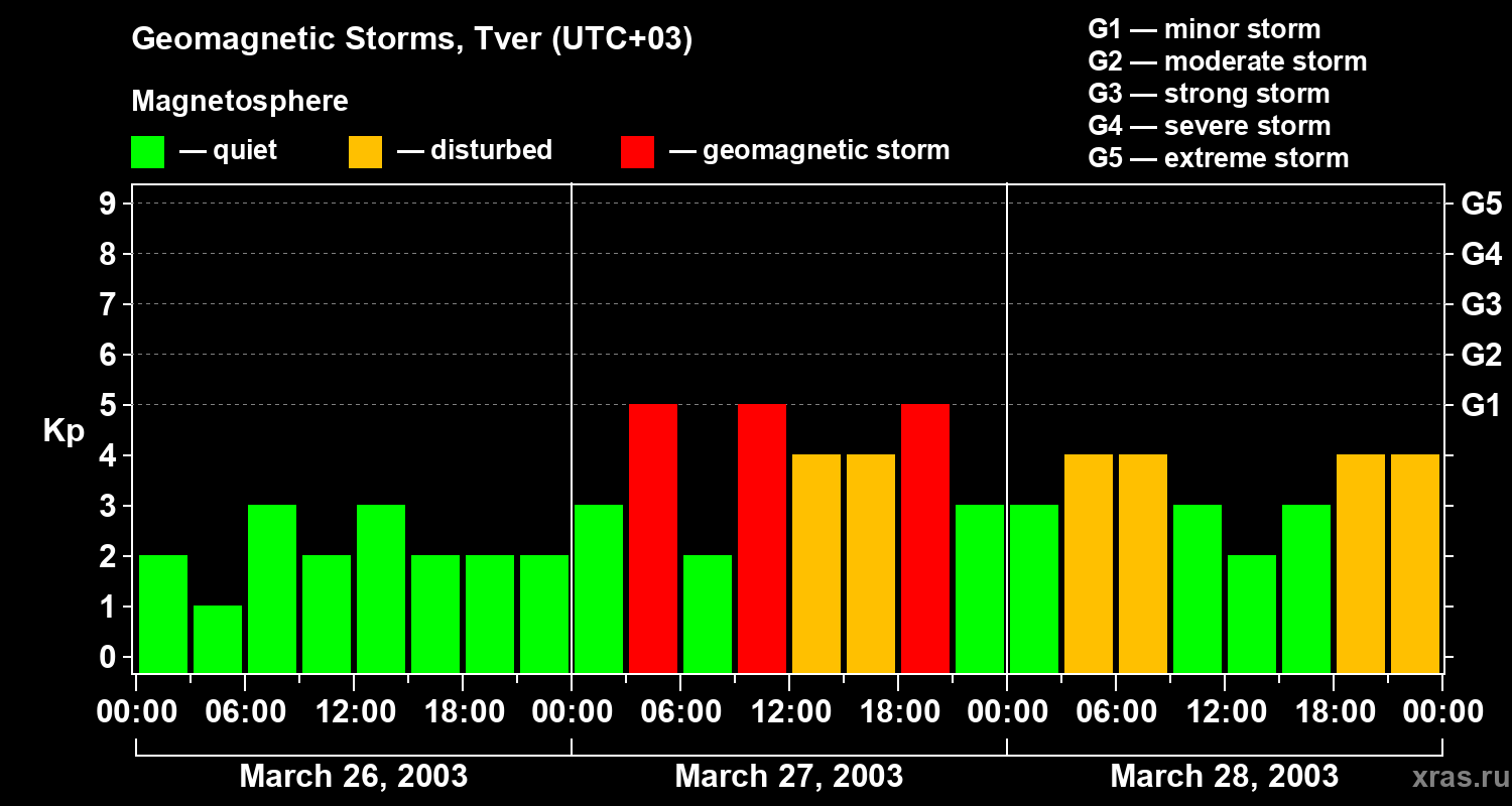Changes in the geomagnetic index Kp