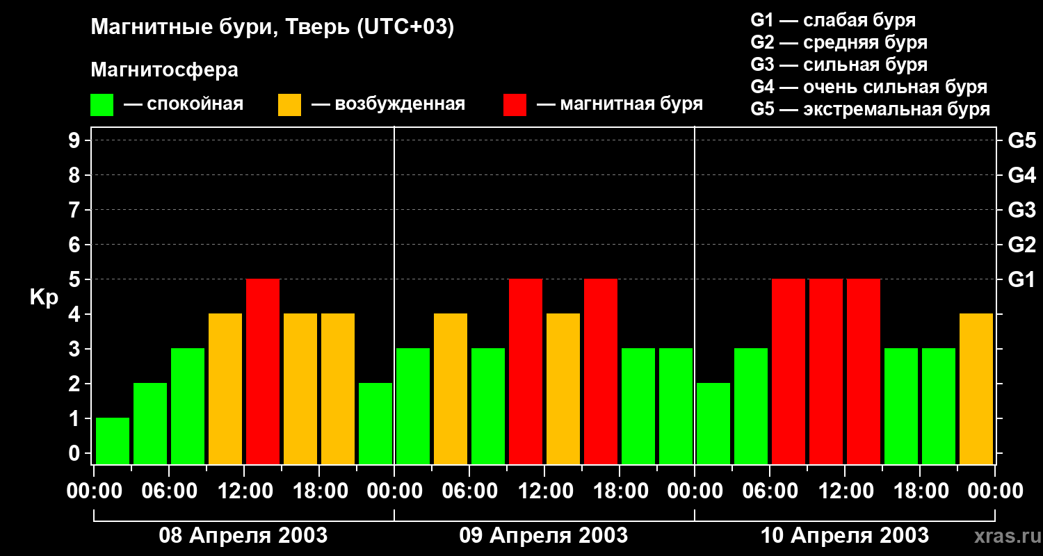 Изменения геомагнитного индекса Kp