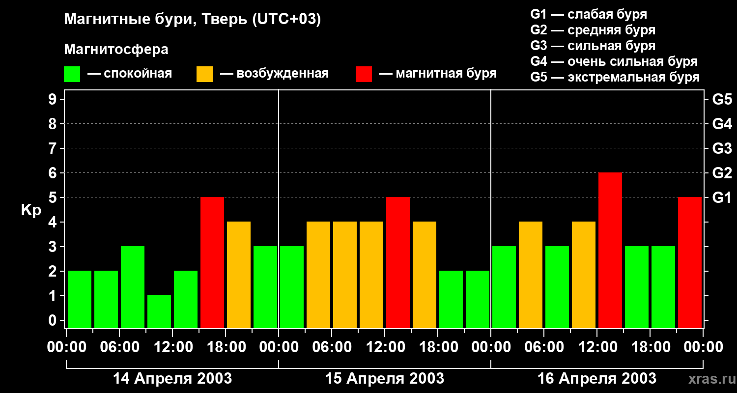 Изменения геомагнитного индекса Kp